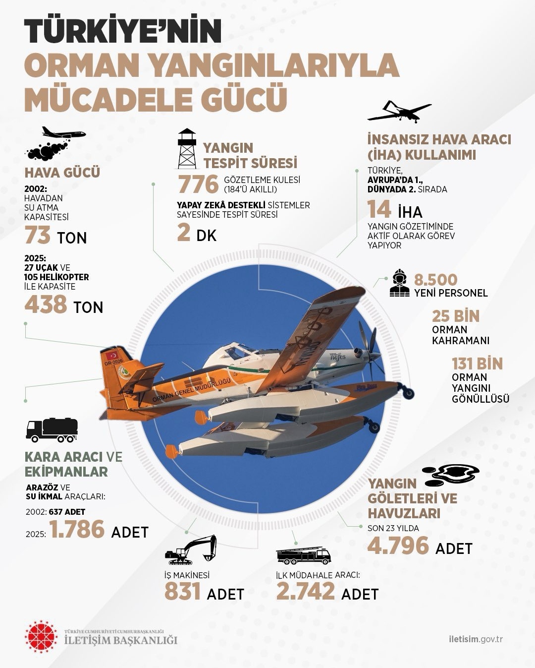 Türkiye’nin Orman Yangınlarıyla Mücadele Gücü